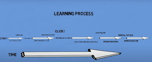 What the Process Looks Like over Time