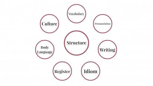 What is Grammar? Part III - Prepositions to Constructions